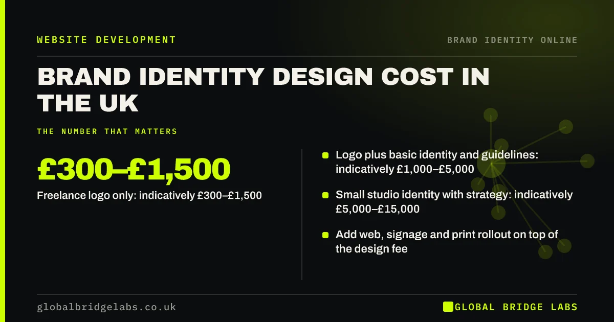Brand identity design cost UK: key takeaways infographic by Global Bridge Labs
