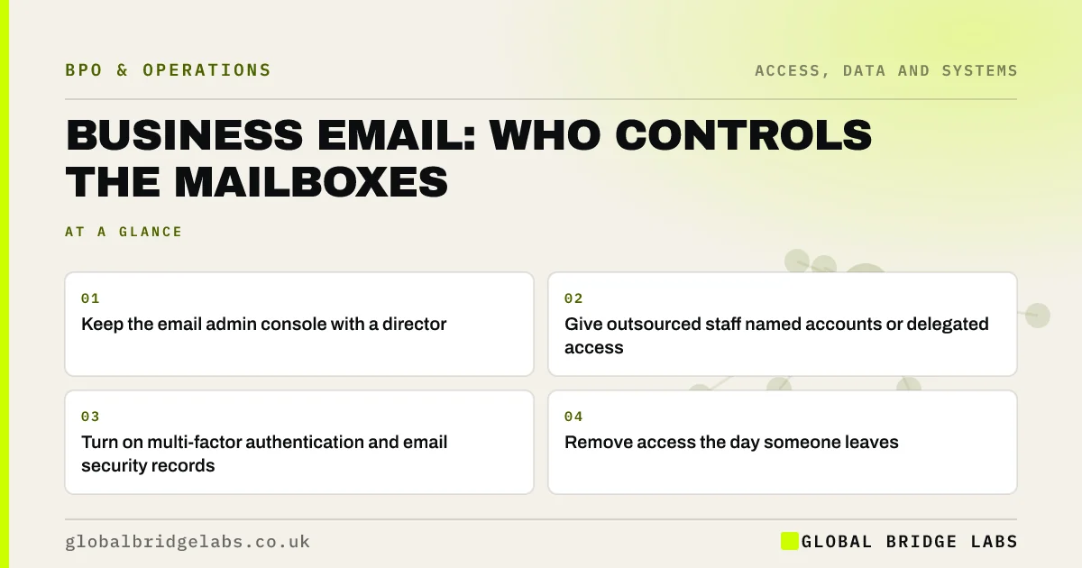 Business email account ownership: key takeaways infographic by Global Bridge Labs