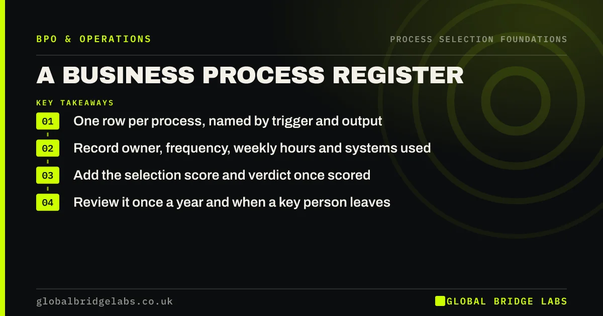 Business process register: key takeaways infographic by Global Bridge Labs