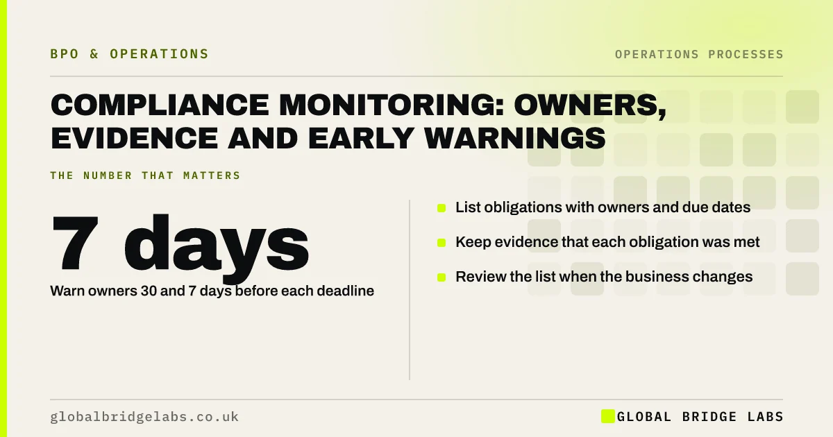 Compliance monitoring process: key takeaways infographic by Global Bridge Labs