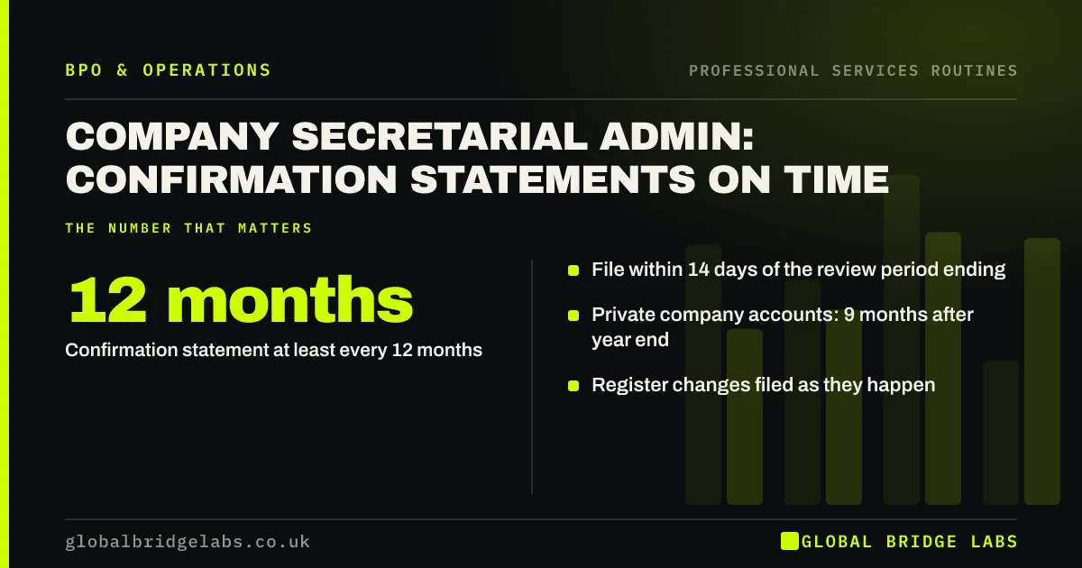 Confirmation statement admin: key takeaways infographic by Global Bridge Labs