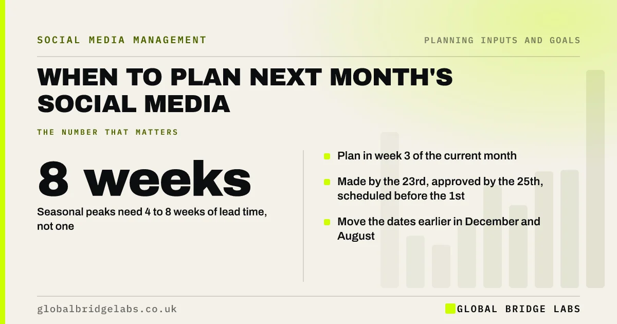 When to plan next month's social media: key takeaways infographic by Global Bridge Labs
