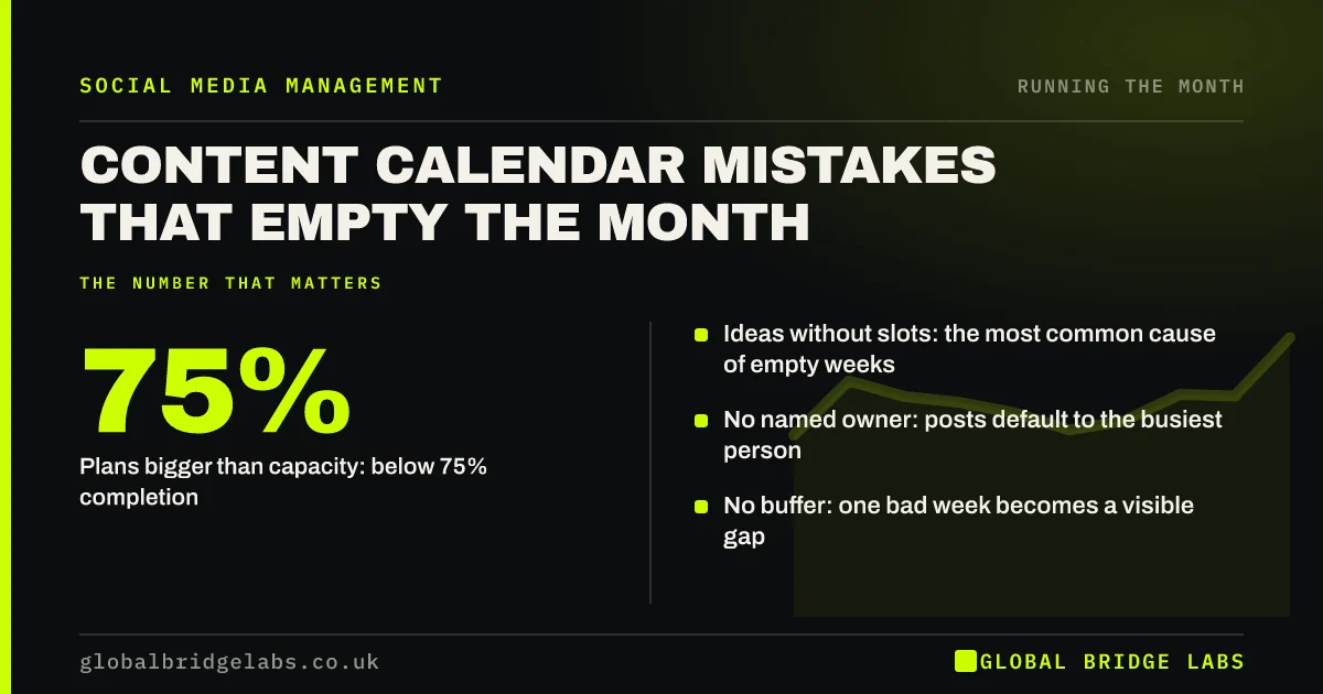 Content calendar mistakes: key takeaways infographic by Global Bridge Labs