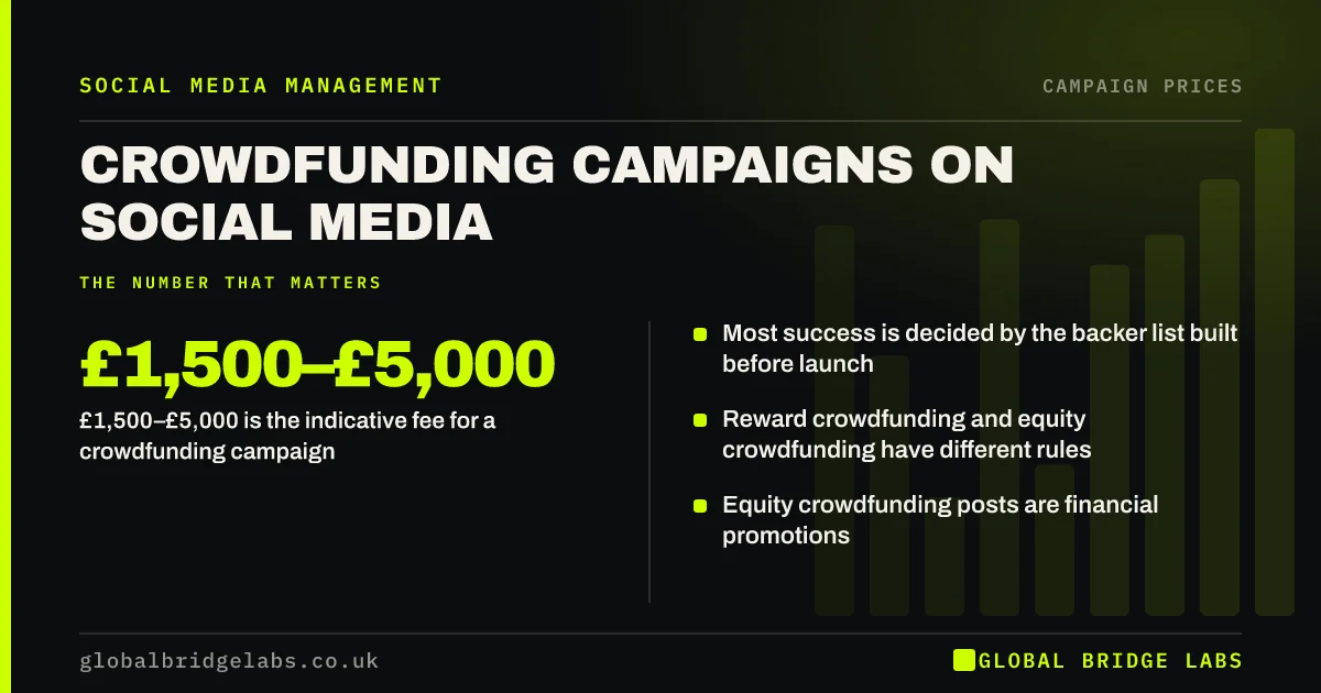 Crowdfunding social media campaign cost: key takeaways infographic by Global Bridge Labs