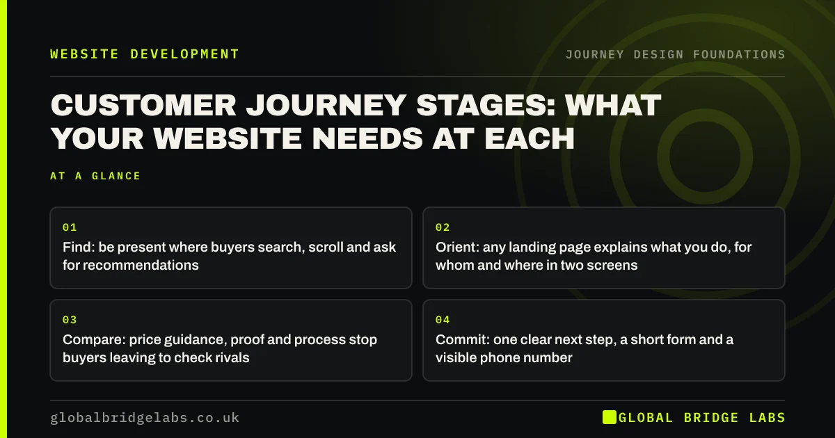 Customer journey stages: key takeaways infographic by Global Bridge Labs