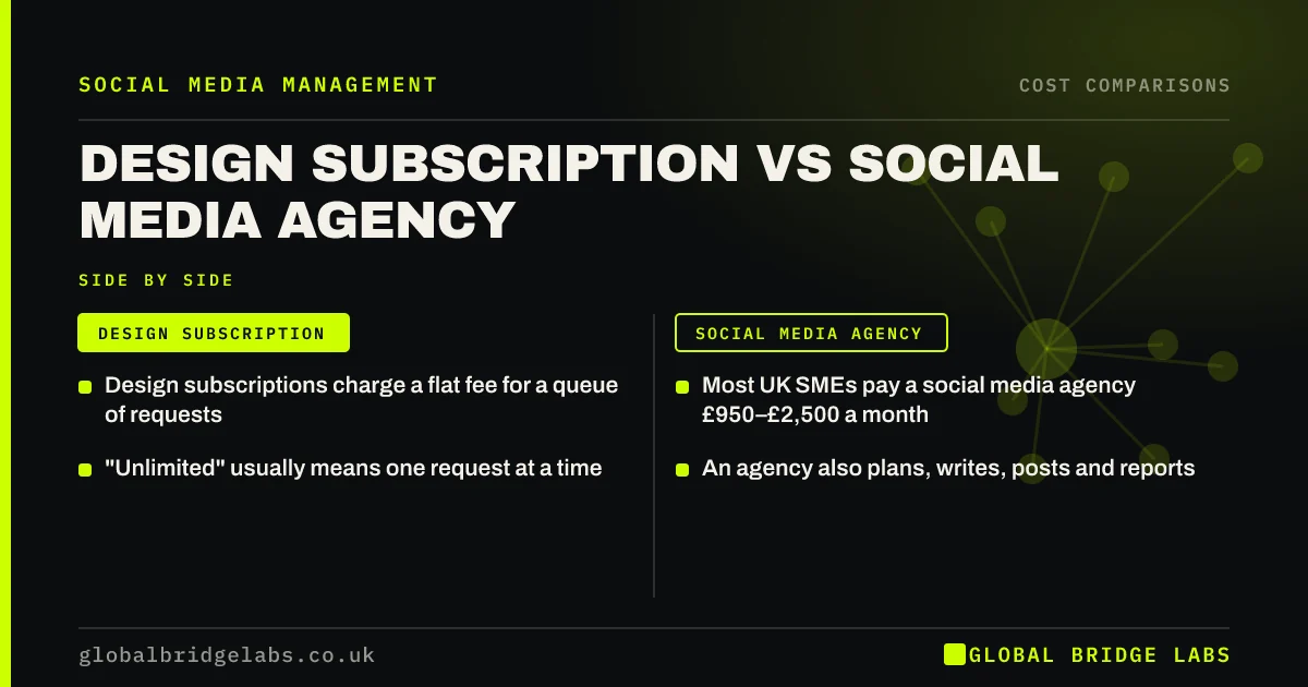 Design subscription vs social media agency: key takeaways infographic by Global Bridge Labs