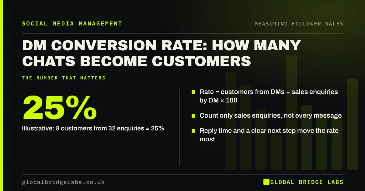 Dm conversion rate: key takeaways infographic by Global Bridge Labs