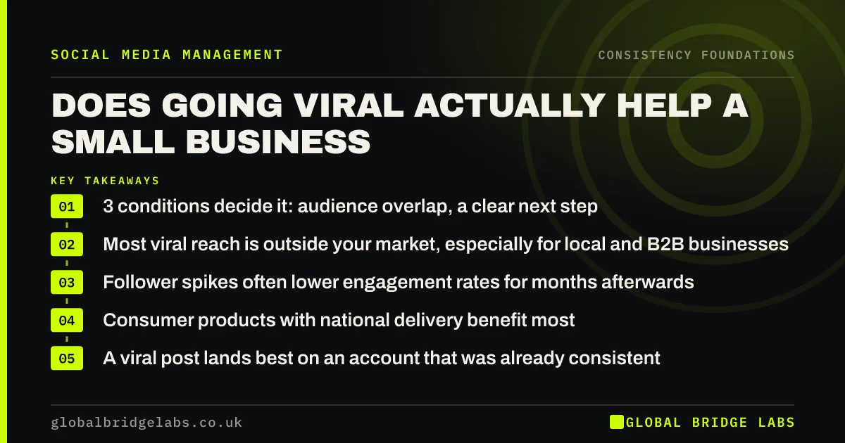 Does going viral help business: key takeaways infographic by Global Bridge Labs