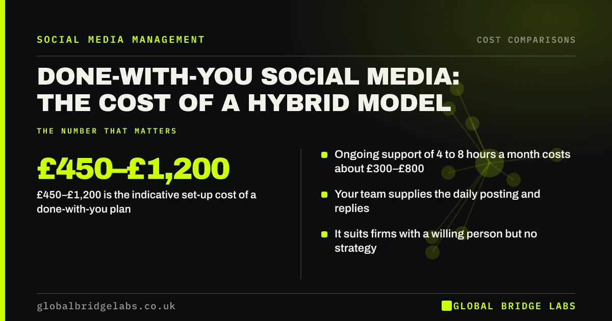 Done with you social media cost: key takeaways infographic by Global Bridge Labs