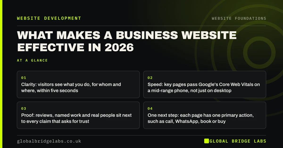 What makes a business website effective: key takeaways infographic by Global Bridge Labs