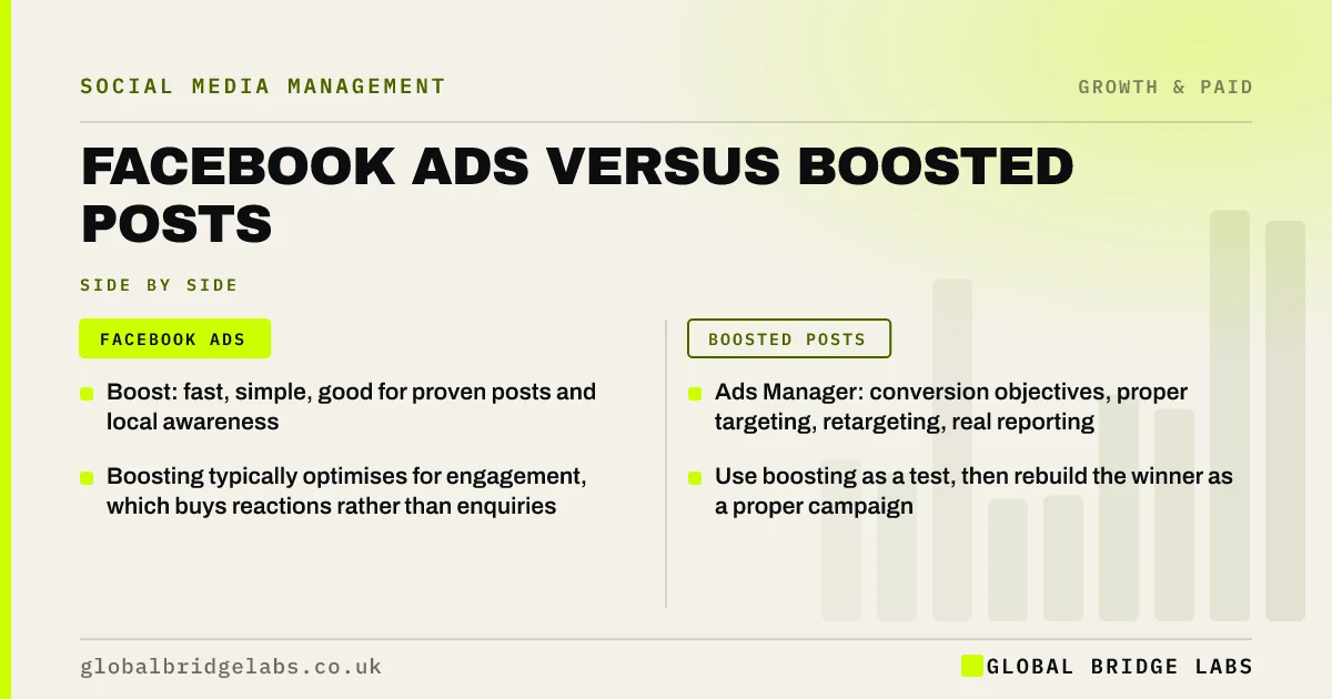 Facebook ads vs boosted posts: key takeaways infographic by Global Bridge Labs