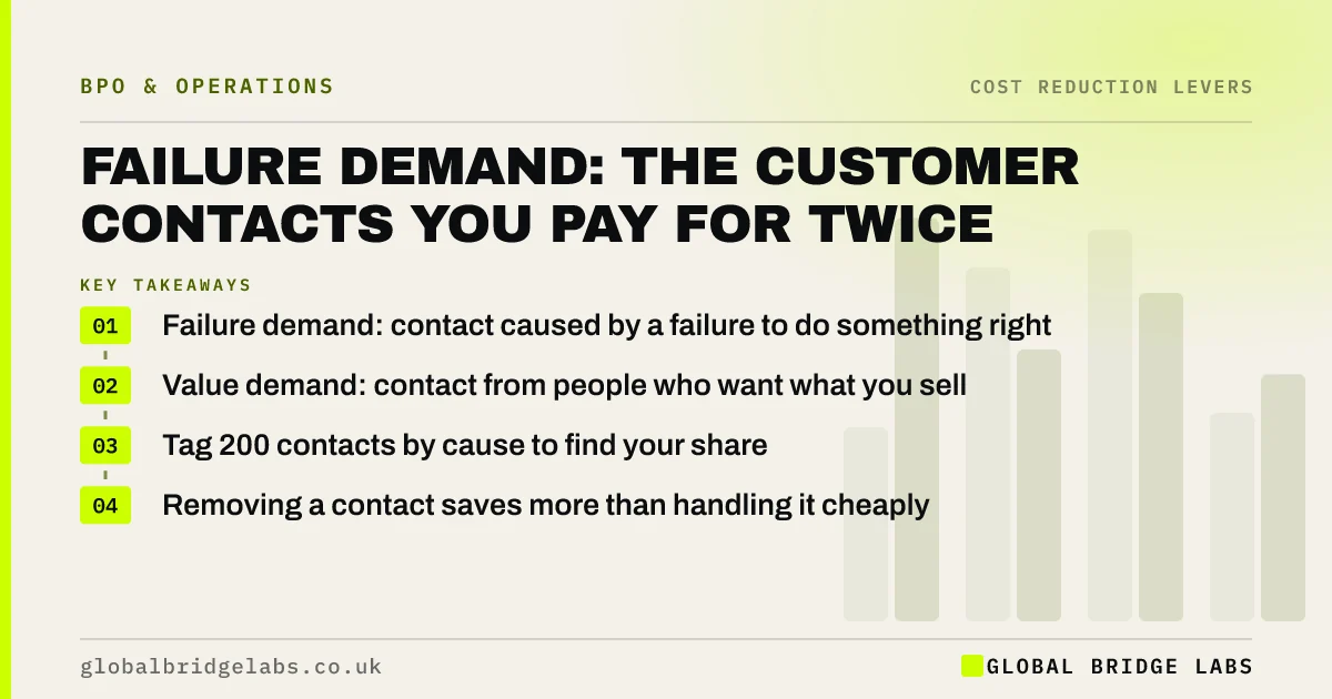 Failure demand: key takeaways infographic by Global Bridge Labs