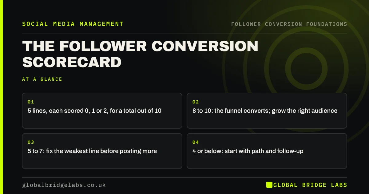 Social media conversion assessment: key takeaways infographic by Global Bridge Labs