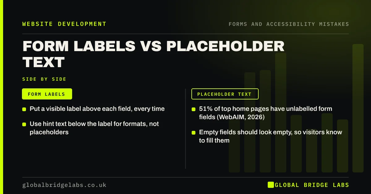 Placeholder text vs labels: key takeaways infographic by Global Bridge Labs