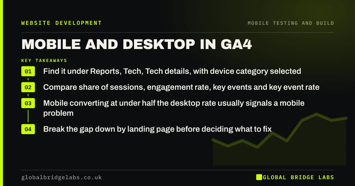 GA4 mobile vs desktop: key takeaways infographic by Global Bridge Labs