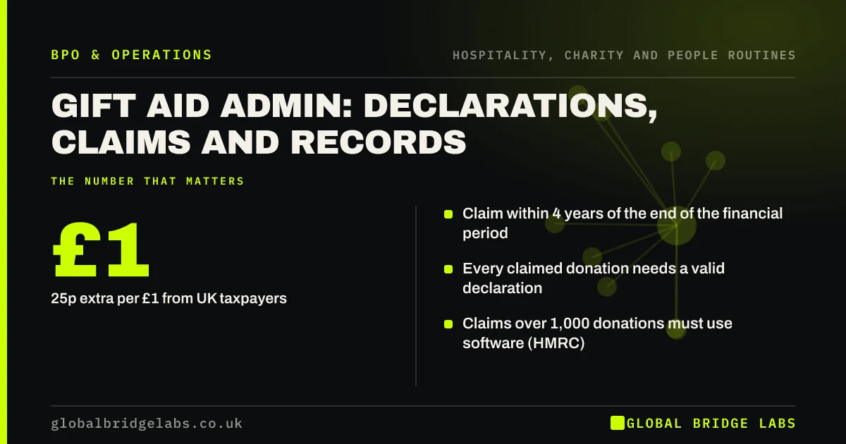 Gift aid admin: key takeaways infographic by Global Bridge Labs