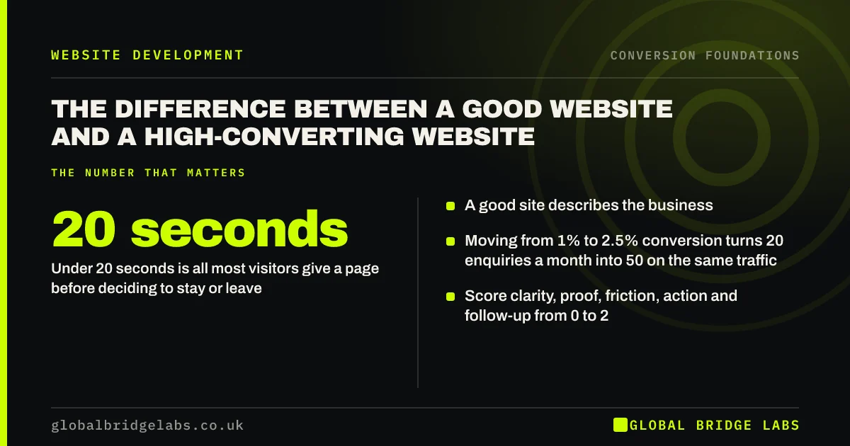 Difference between a good website and a high converting website: key takeaways infographic by Global Bridge Labs