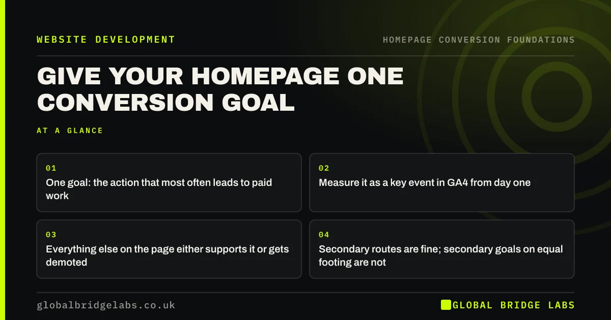 Homepage conversion goal: key takeaways infographic by Global Bridge Labs