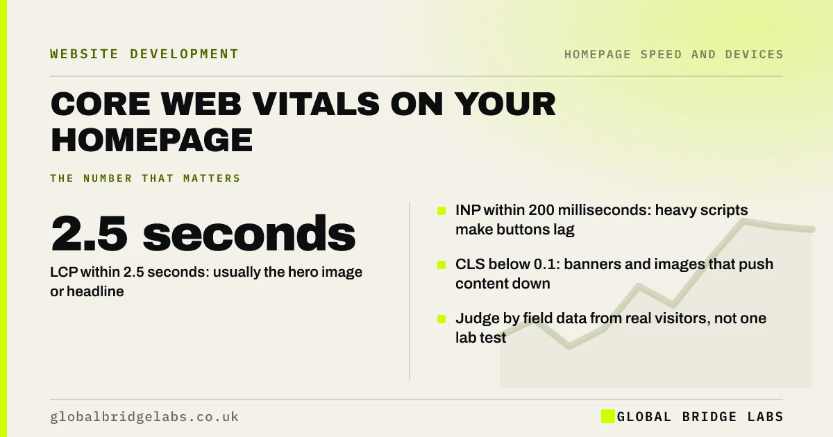 Homepage core web vitals: key takeaways infographic by Global Bridge Labs