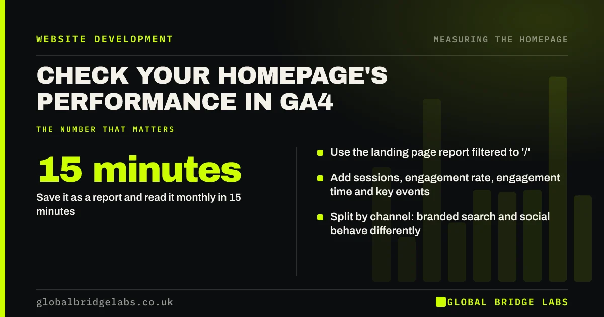 Homepage performance GA4: key takeaways infographic by Global Bridge Labs