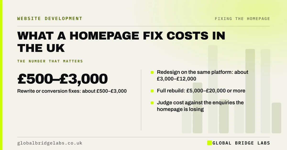 Cost to fix a homepage: key takeaways infographic by Global Bridge Labs