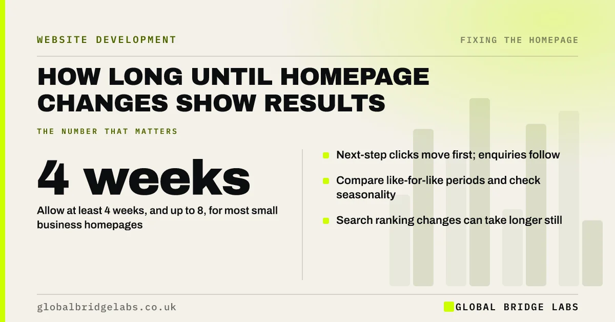 How long website changes take to show results: key takeaways infographic by Global Bridge Labs