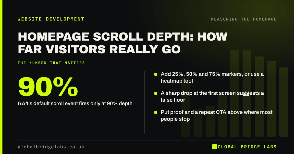 Homepage scroll depth: key takeaways infographic by Global Bridge Labs