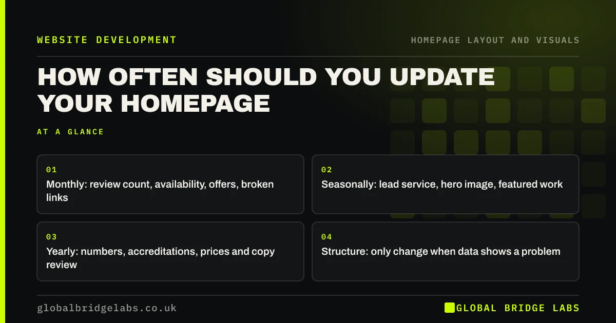 How often update homepage: key takeaways infographic by Global Bridge Labs