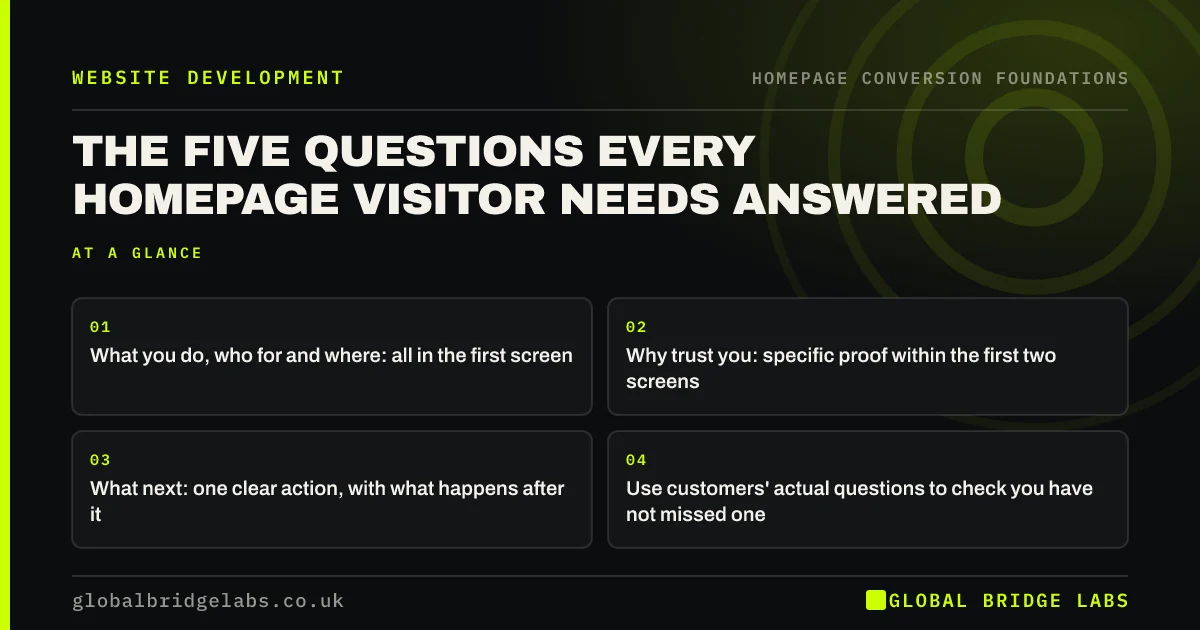 Questions a homepage must answer: key takeaways infographic by Global Bridge Labs