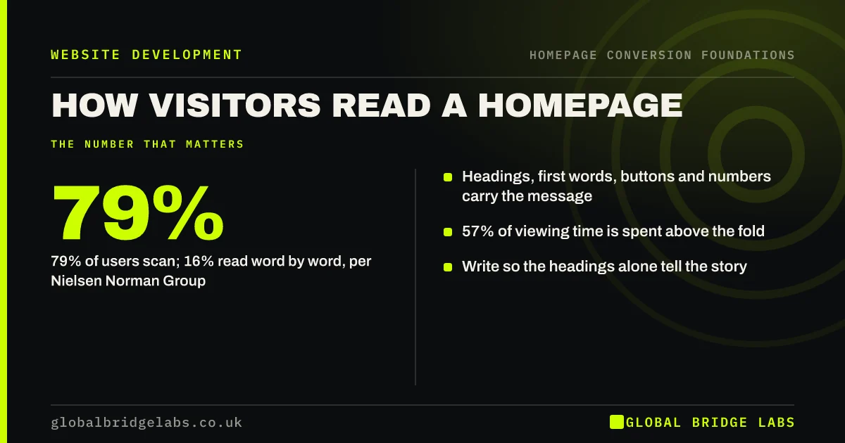 How people read a homepage: key takeaways infographic by Global Bridge Labs