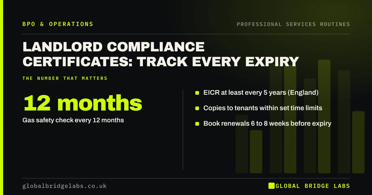 Landlord compliance certificates: key takeaways infographic by Global Bridge Labs