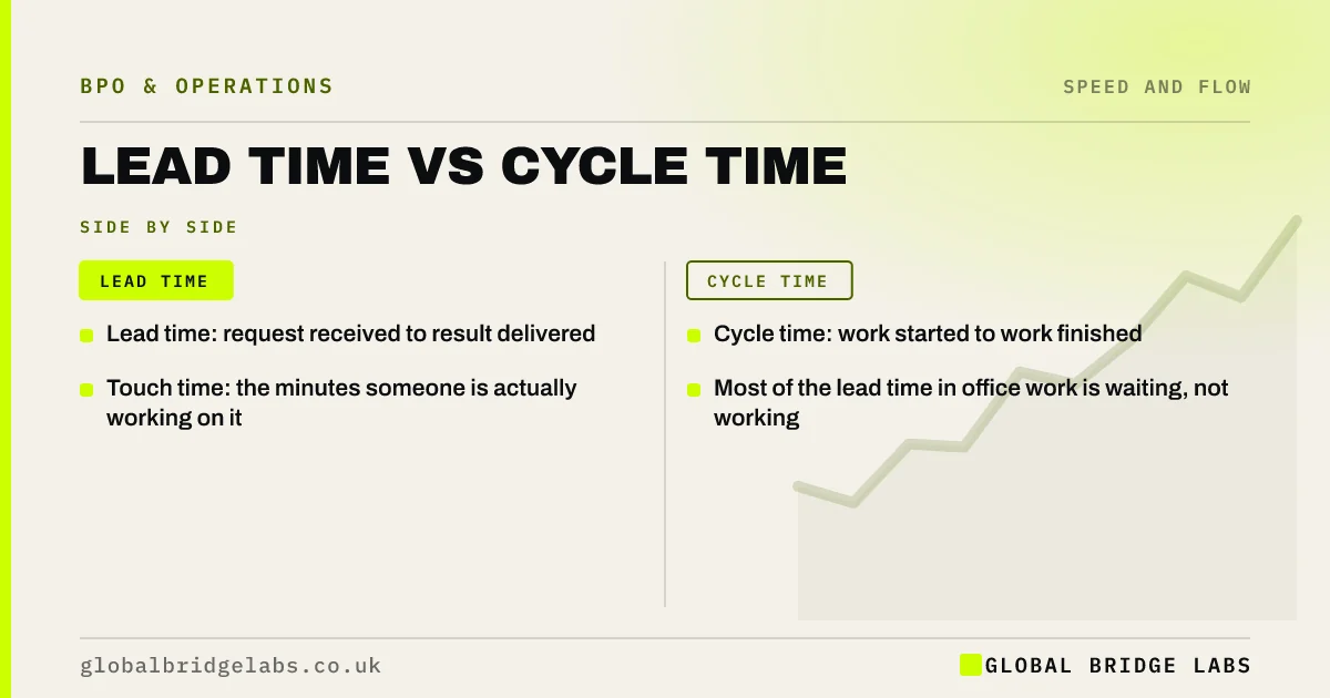 Lead time vs cycle time: key takeaways infographic by Global Bridge Labs