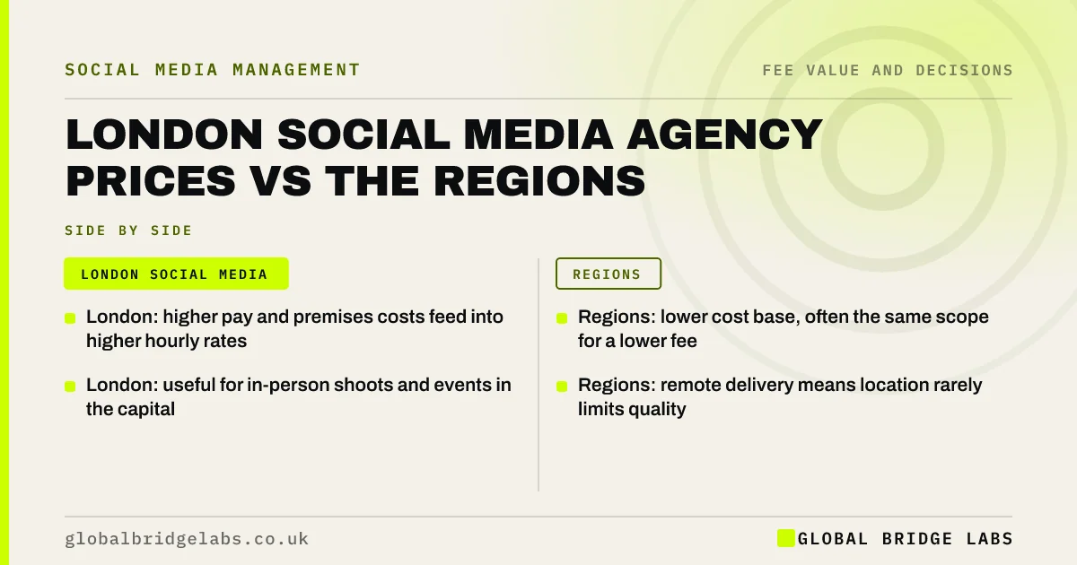 London social media agency prices: key takeaways infographic by Global Bridge Labs
