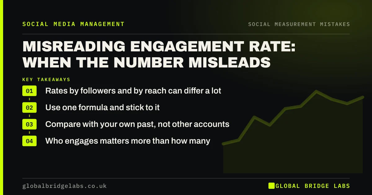 Misleading engagement rate: key takeaways infographic by Global Bridge Labs