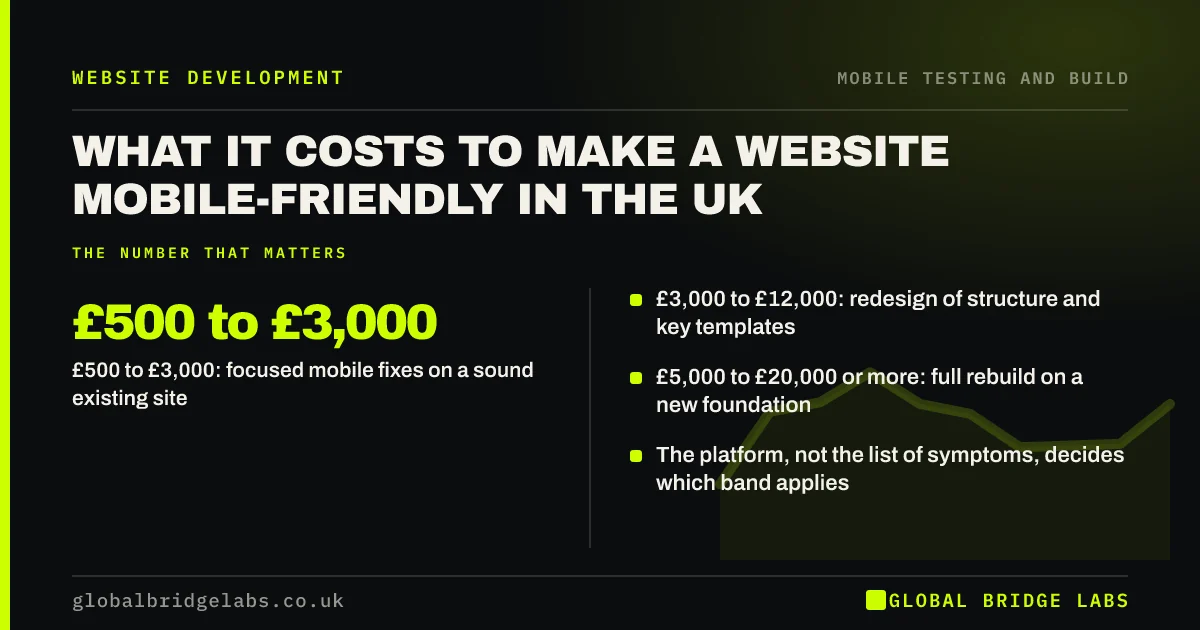 Mobile friendly website cost: key takeaways infographic by Global Bridge Labs