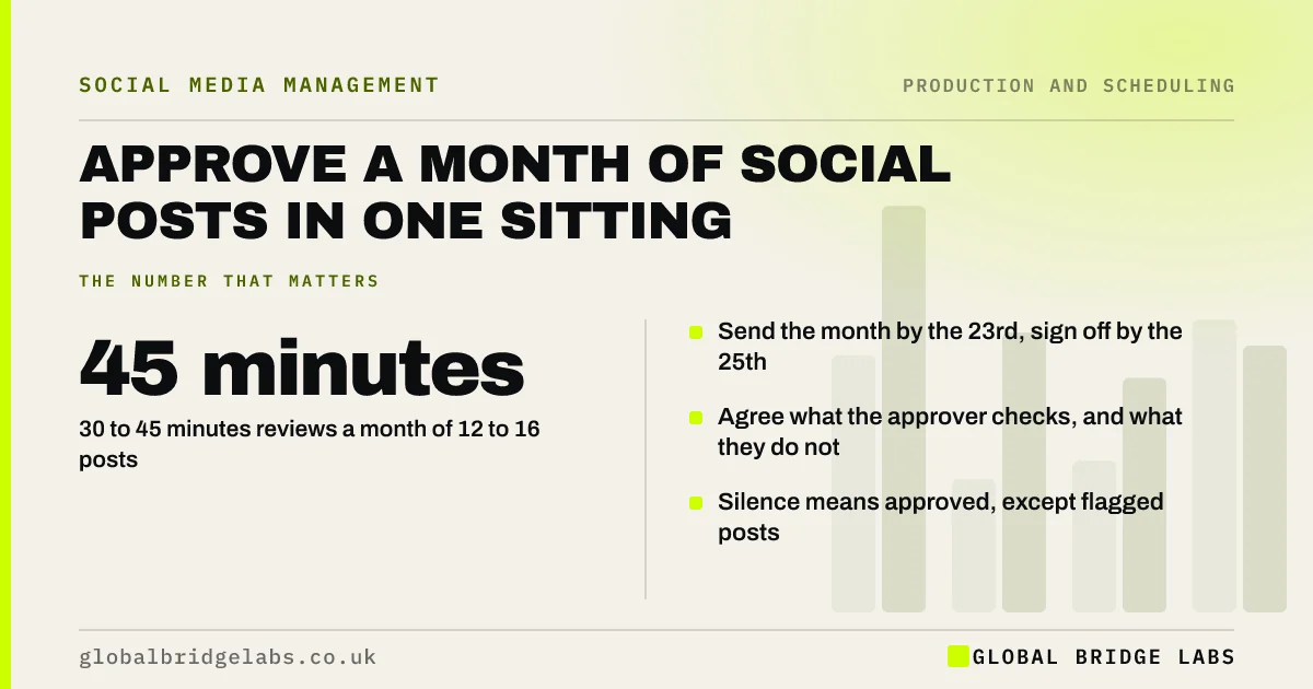 Approve a month of social posts: key takeaways infographic by Global Bridge Labs