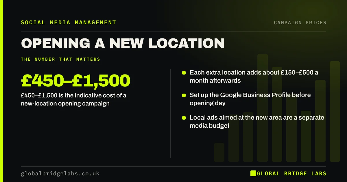New location opening social media cost: key takeaways infographic by Global Bridge Labs