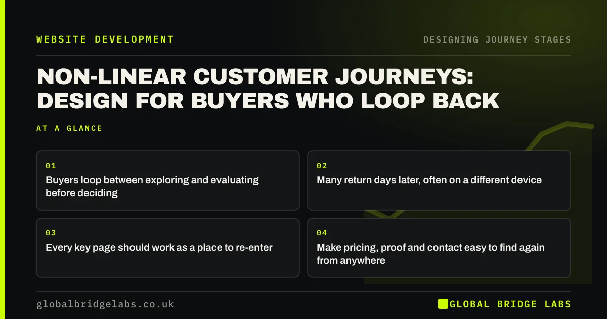 Non linear customer journey: key takeaways infographic by Global Bridge Labs