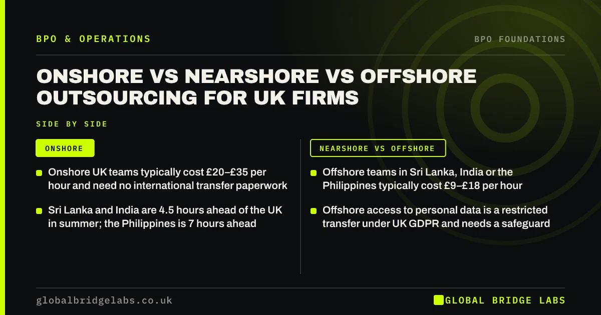 Onshore vs nearshore vs offshore outsourcing: key takeaways infographic by Global Bridge Labs