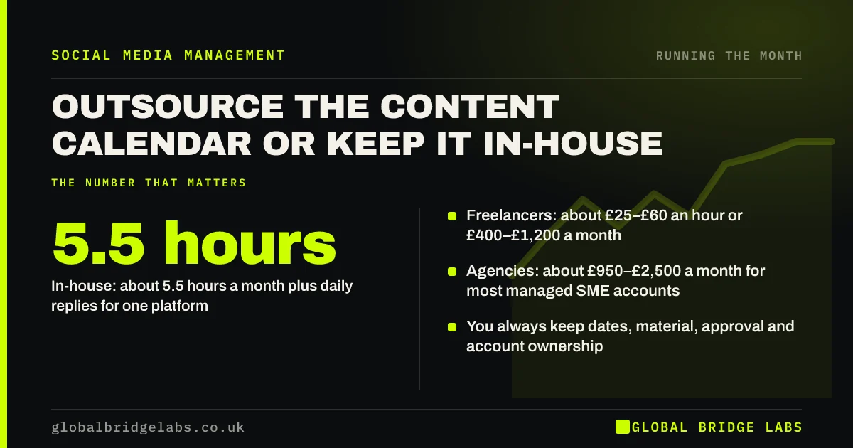 Outsource your social media content calendar: key takeaways infographic by Global Bridge Labs
