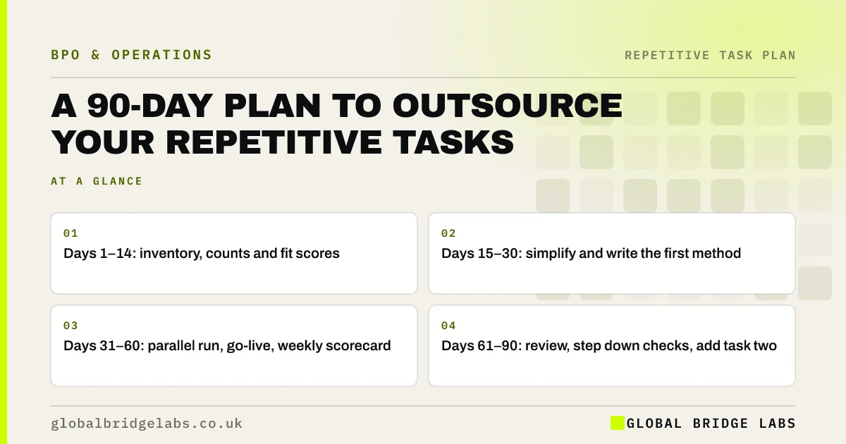 Plan to outsource repetitive tasks: key takeaways infographic by Global Bridge Labs