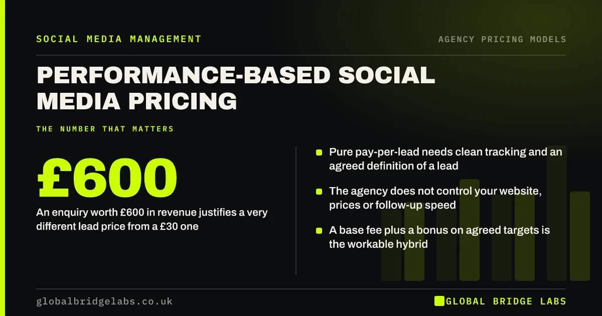 Performance based social media pricing: key takeaways infographic by Global Bridge Labs