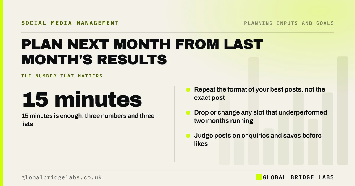 Plan social media from last month's results: key takeaways infographic by Global Bridge Labs