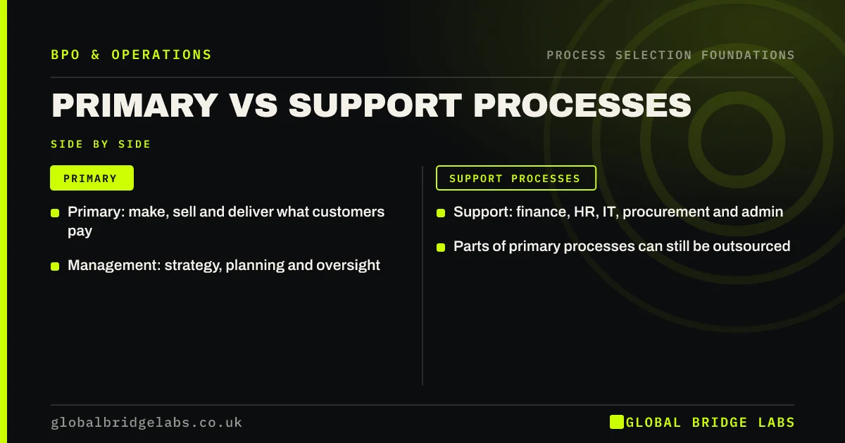 Primary vs support processes: key takeaways infographic by Global Bridge Labs