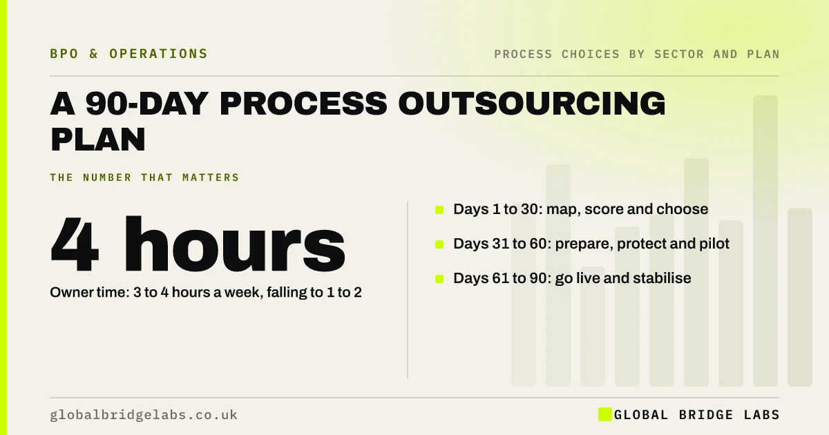 Process outsourcing plan: key takeaways infographic by Global Bridge Labs