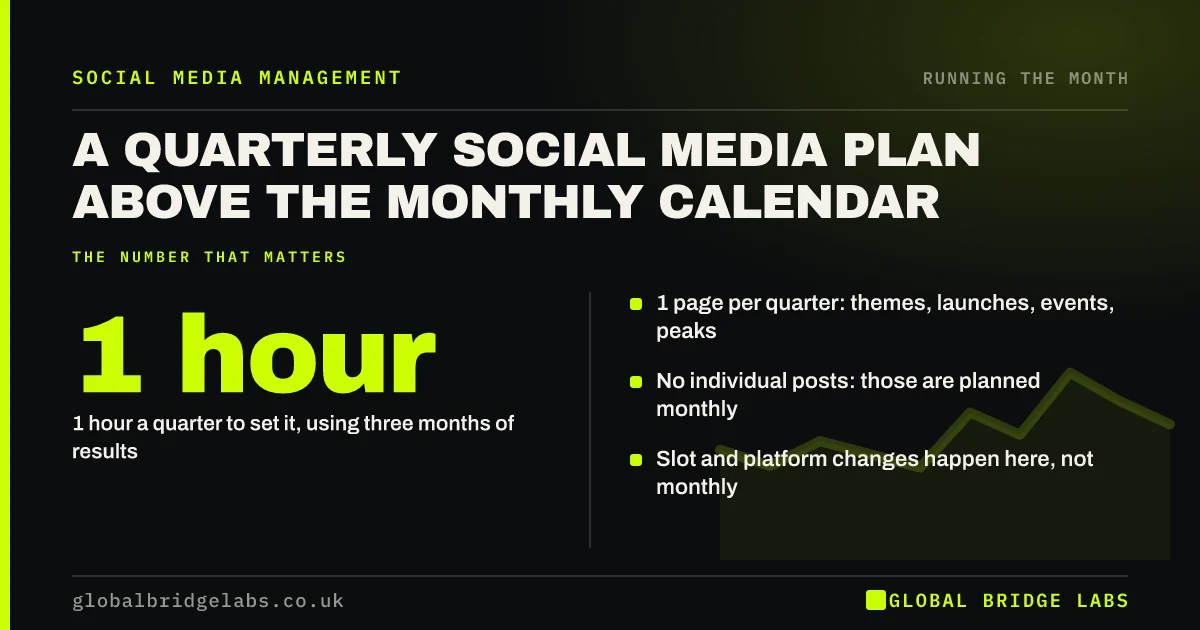 Quarterly social media content plan: key takeaways infographic by Global Bridge Labs