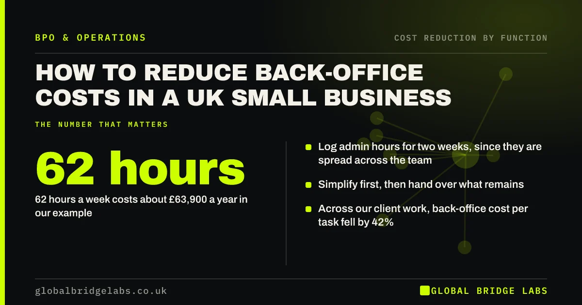 Reduce back office costs: key takeaways infographic by Global Bridge Labs