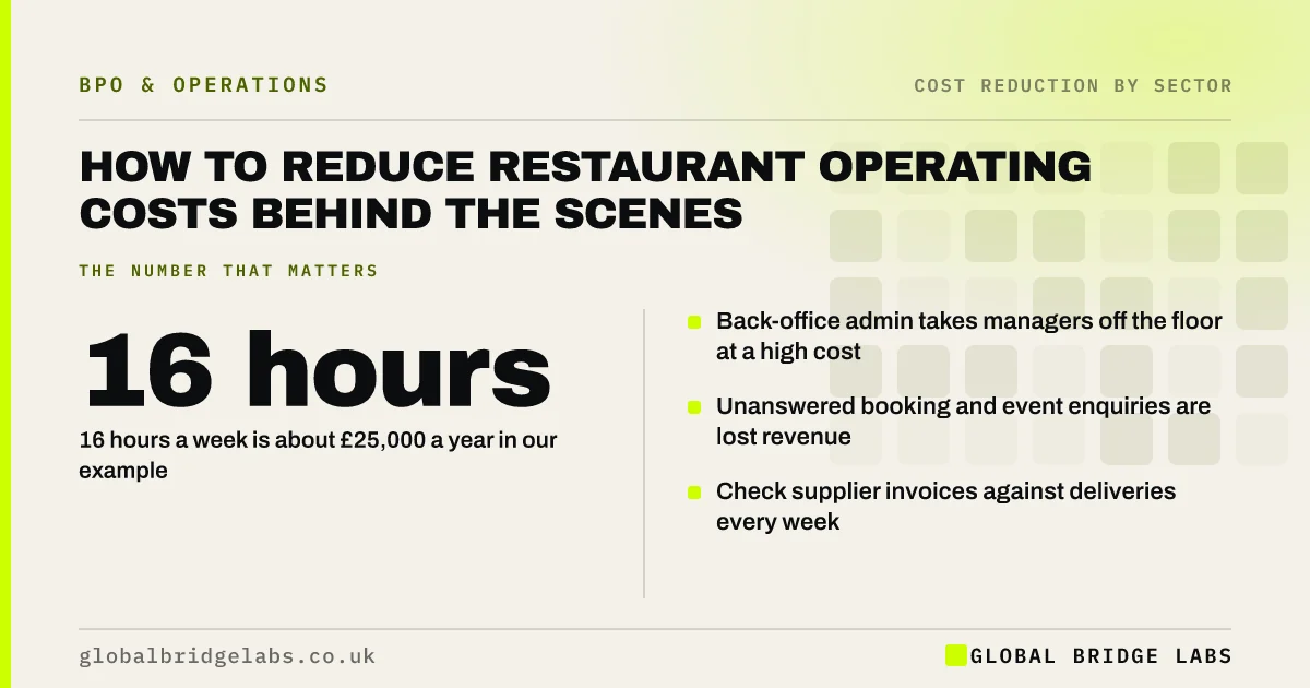 Reduce restaurant operating costs: key takeaways infographic by Global Bridge Labs