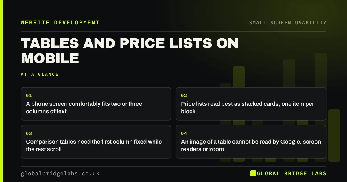 Responsive tables mobile: key takeaways infographic by Global Bridge Labs