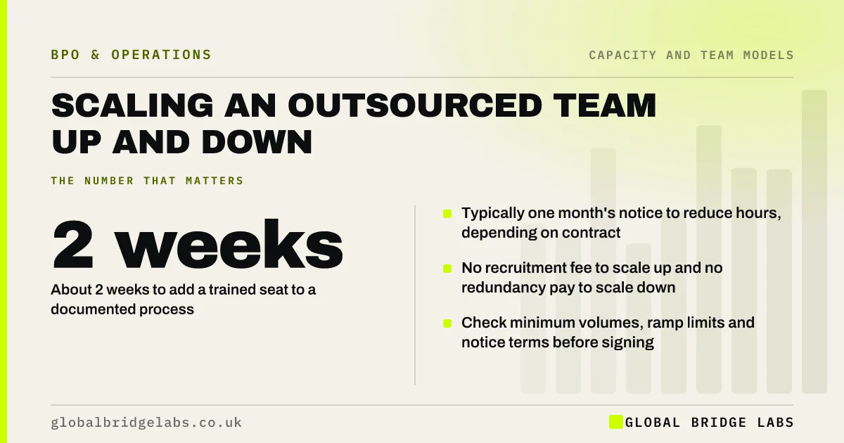 Scale outsourced team up and down: key takeaways infographic by Global Bridge Labs